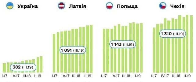 Сравнение зарплат в Украине, Польше, Чехии и Латвии
