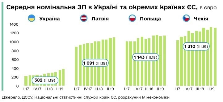 сравнение зарплаты в Украине и Европе